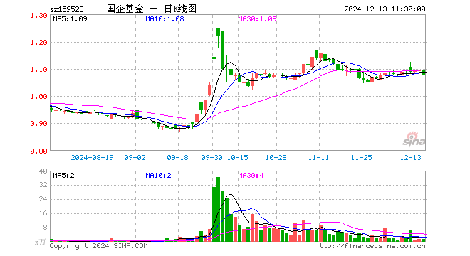 国企改革ETF（159528）跌1.64%，半日成交额135.85万元