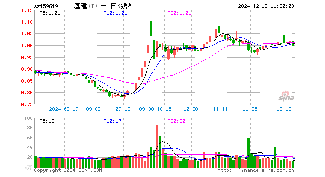 基建ETF（159619）跌1.87%，半日成交额1154.65万元