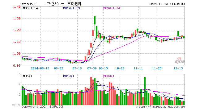 A50ETF基金（159592）跌2.09%，半日成交额7854.21万元