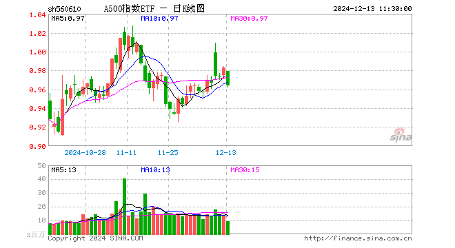 A500指数ETF（560610）跌1.93%，半日成交额9.13亿元