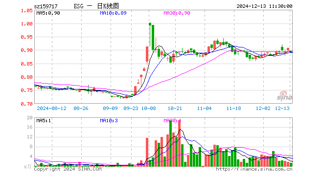 ESG300ETF（159717）跌1.98%，半日成交额110.44万元