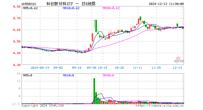 科创新材料ETF（588010）跌2.57%，半日成交额1740.87万元