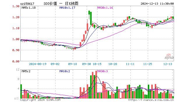 500价值ETF（159617）跌1.50%，半日成交额99.36万元