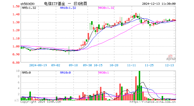 电信ETF基金（560690）跌0.08%，半日成交额45.84万元