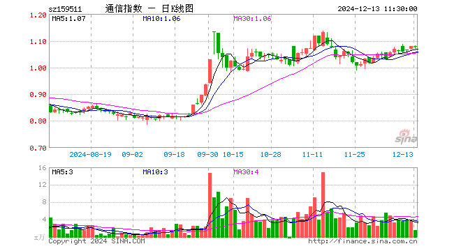 通信ETF基金（159511）跌0.19%，半日成交额157.38万元