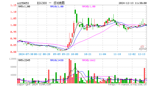 ESG300ETF（159653）跌1.58%，半日成交额3484.70元