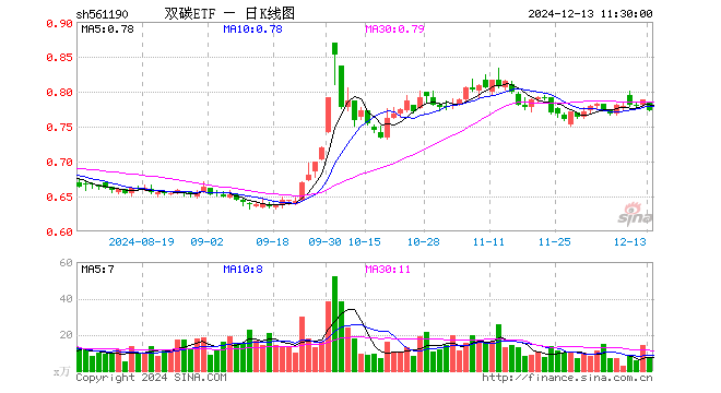 双碳ETF（561190）跌1.90%，半日成交额528.30万元