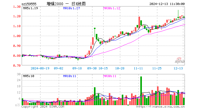 2000增强ETF（159555）跌1.41%，半日成交额796.18万元