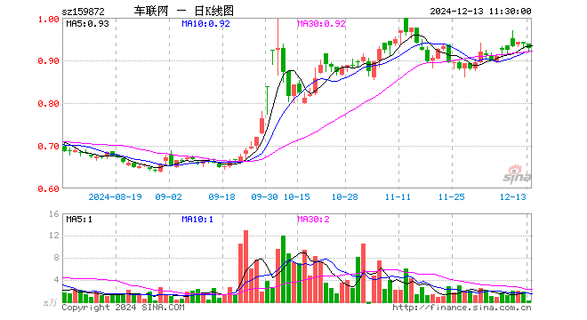 智能网联汽车ETF（159872）跌1.06%，半日成交额23.68万元