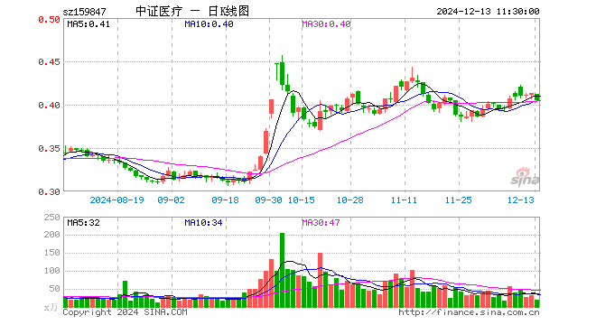 医疗50ETF（159847）跌1.94%，半日成交额780.21万元