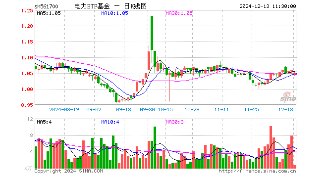 电力ETF基金（561700）跌0.94%，半日成交额72.05万元