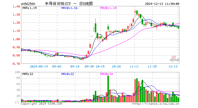 半导体材料ETF（562590）跌2.17%，半日成交额1697.76万元