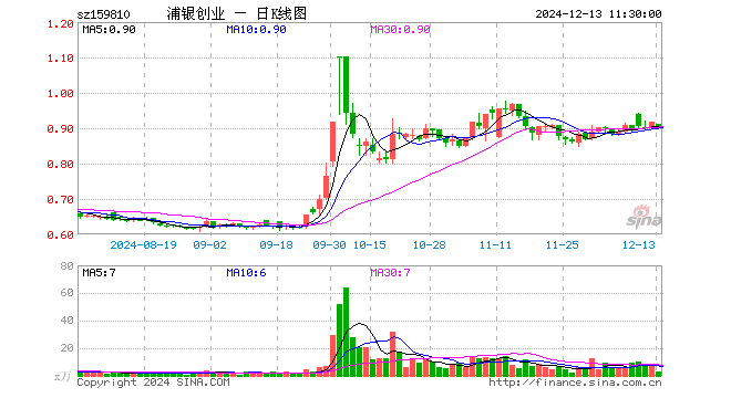 创业板ETF浦银（159810）跌1.75%，半日成交额237.85万元