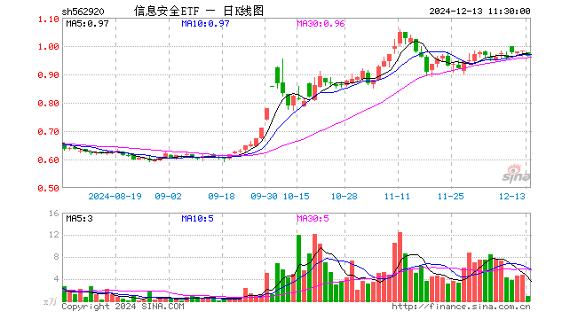 信息安全ETF（562920）跌1.93%，半日成交额85.47万元