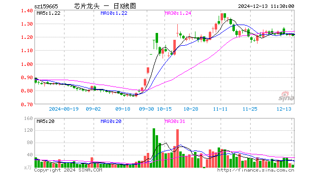 半导体龙头ETF（159665）跌1.39%，半日成交额866.65万元