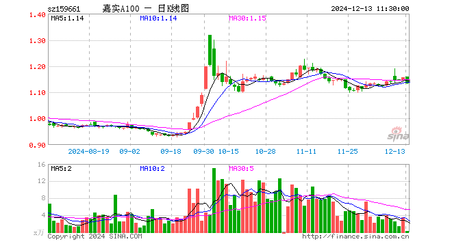 中证A100指数ETF（159661）跌2.07%，半日成交额20.60万元