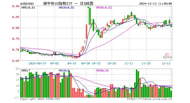 碳中和60指数ETF（560960）跌1.83%，半日成交额448.78万元