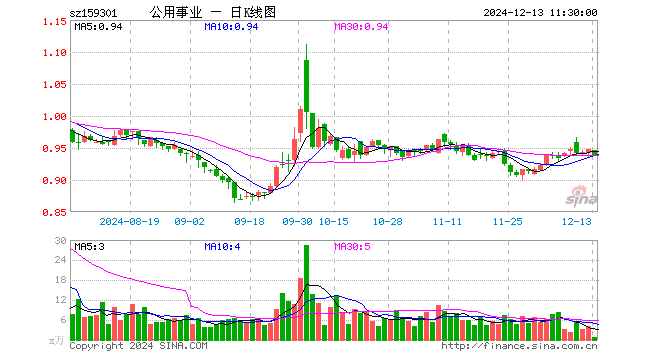 公用事业ETF（159301）跌0.84%，半日成交额72.42万元