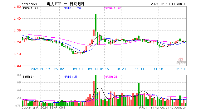 电力ETF（561560）跌0.91%，半日成交额698.50万元