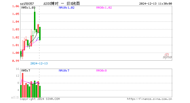 中证A500指数ETF（159357）跌1.93%，半日成交额6.49亿元