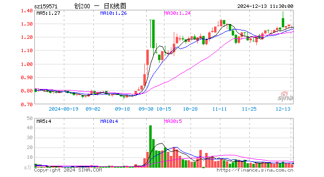 创业板200ETF富国（159571）跌1.40%，半日成交额336.26万元