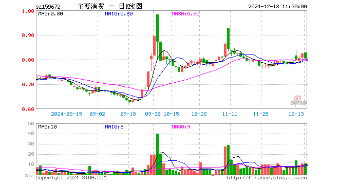 主要消费ETF（159672）跌2.42%，半日成交额876.59万元