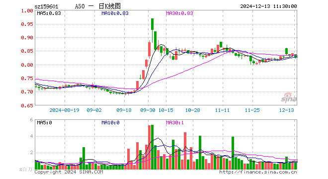 A50ETF（159601）跌1.90%，半日成交额6912.39万元