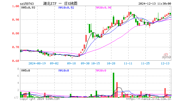 湖北ETF（159743）跌1.06%，半日成交额7.82万元