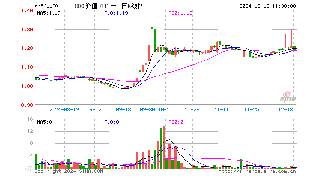 800价值ETF（560030）跌1.58%，半日成交额54.66万元