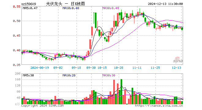 光伏龙头ETF（159609）跌1.89%，半日成交额775.29万元