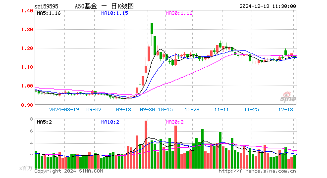 中证A50ETF基金（159595）跌2.05%，半日成交额2.33亿元