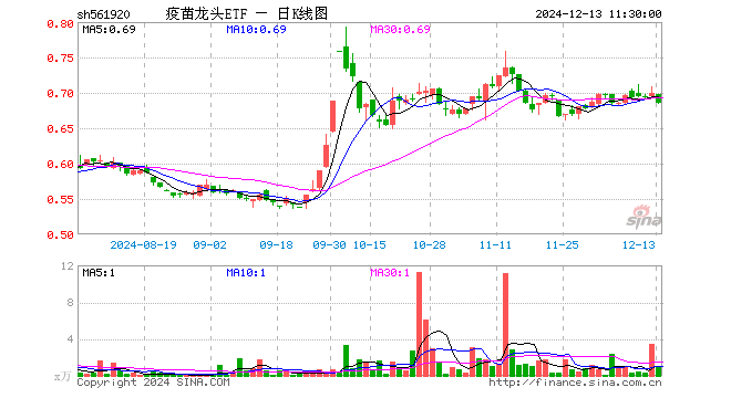 疫苗龙头ETF（561920）跌2.00%，半日成交额62.87万元