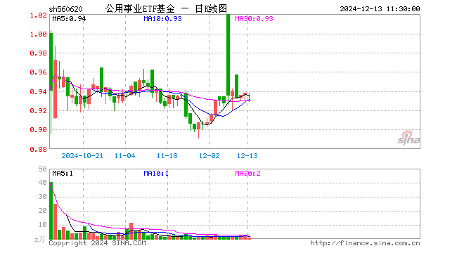 公用事业ETF基金（560620）跌0.85%，半日成交额48.31万元