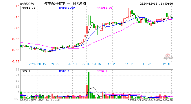 汽车配件ETF（562260）跌1.36%，半日成交额30.24万元