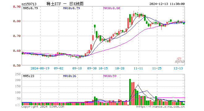 稀土ETF（159713）跌1.77%，半日成交额602.25万元