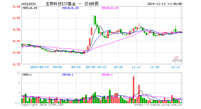 生物科技ETF基金（516930）跌1.43%，半日成交额9.59万元