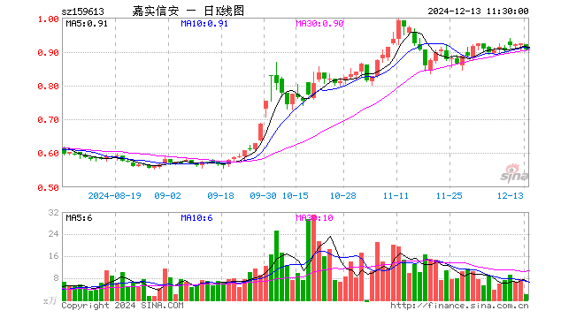 信息安全ETF（159613）跌1.95%，半日成交额188.34万元