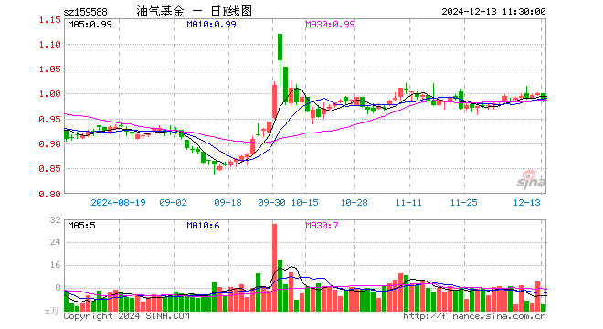 石油天然气ETF（159588）跌1.50%，半日成交额218.32万元