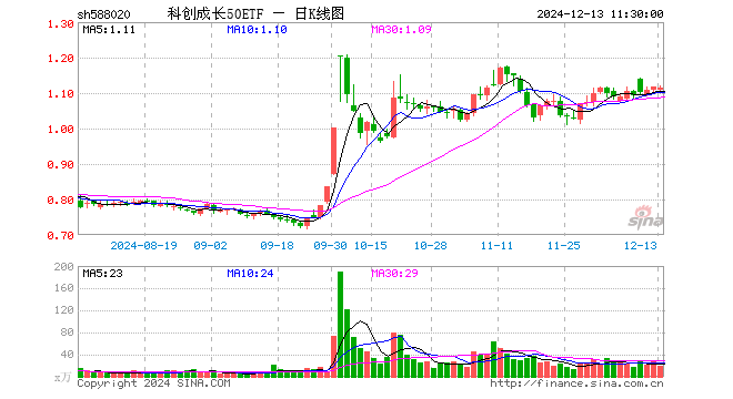 科创成长50ETF（588020）跌0.27%，半日成交额2196.61万元