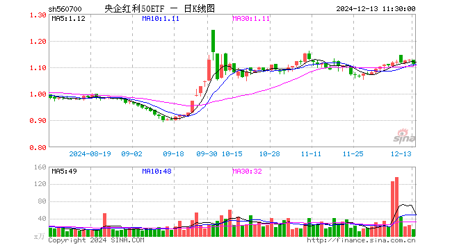 央企红利50ETF（560700）跌1.60%，半日成交额1767.51万元