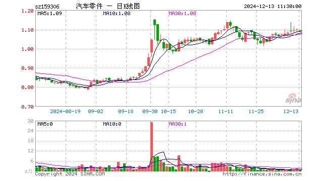 汽车零件ETF（159306）跌1.00%，半日成交额55.54万元