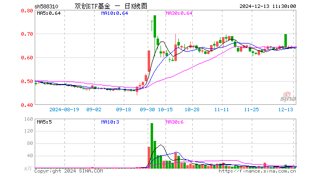 双创ETF基金（588310）跌1.24%，半日成交额140.26万元