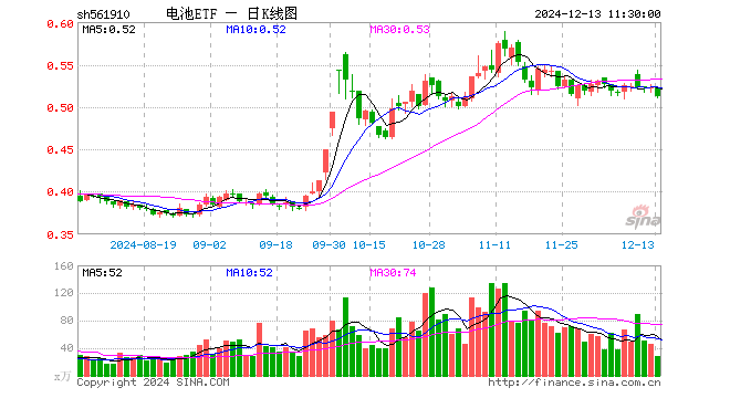 电池ETF（561910）跌2.10%，半日成交额1469.38万元