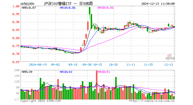 沪深300增强ETF（561990）跌1.70%，半日成交额1729.33万元