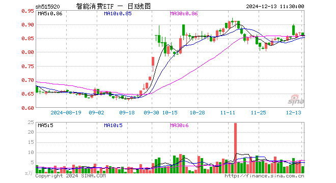 智能消费ETF（515920）跌1.38%，半日成交额269.58万元