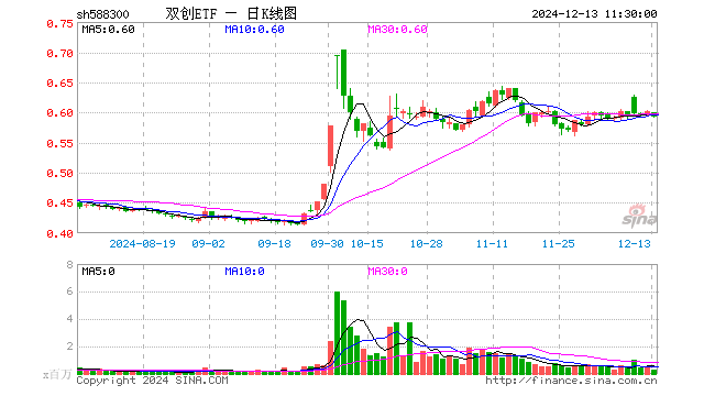 双创ETF（588300）跌1.33%，半日成交额1631.49万元