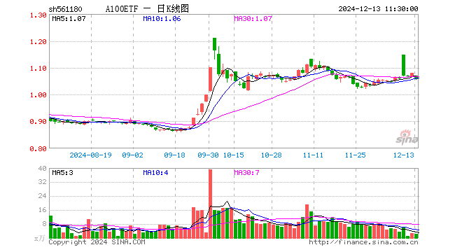 A100ETF（561180）跌2.13%，半日成交额256.55万元