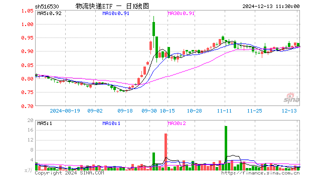 物流快递ETF（516530）跌1.40%，半日成交额118.65万元