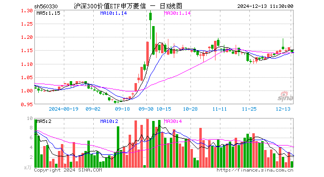 沪深300价值ETF申万菱信（560330）跌1.64%，半日成交额128.29万元