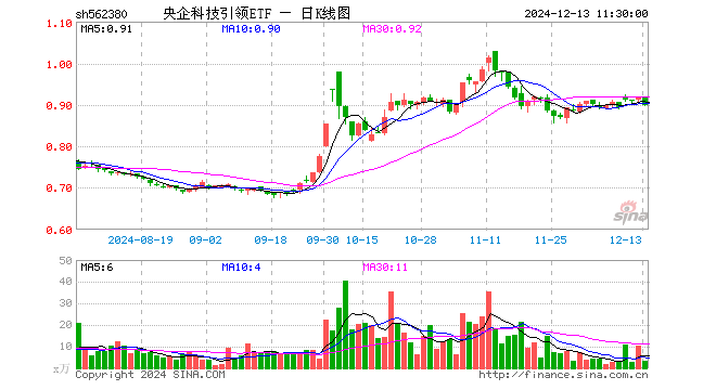 央企科技引领ETF（562380）跌2.18%，半日成交额290.95万元